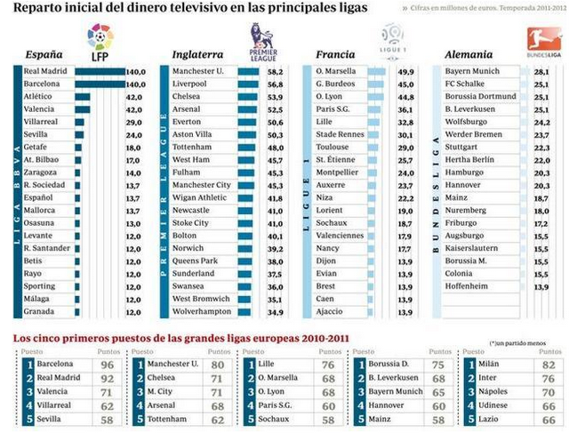 GRAFICO DEL REPARTO DEL DINERO TELEVISIVO EN DISTINTAS LIGAS EUROPEAS