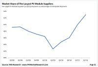 China consolida su liderazgo en el mercado mundial de paneles solares