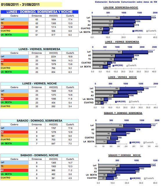 AUDIENCIAS-INFORMATIVOS-AGOSTO-2011: Sigue liderando LA-1 en Informativos por 48º mes consecutivo