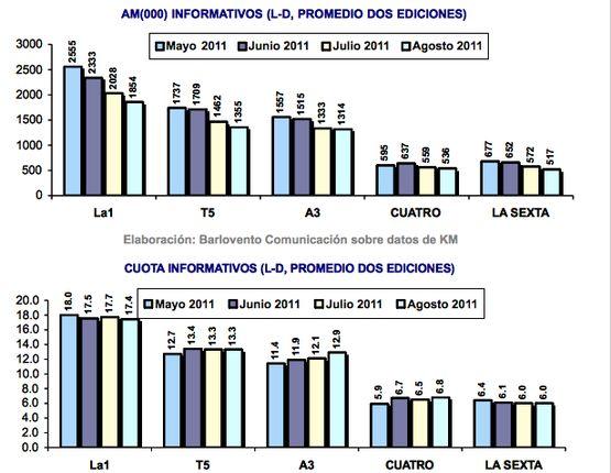 AUDIENCIAS-INFORMATIVOS-AGOSTO-2011: Sigue liderando LA-1 en Informativos por 48º mes consecutivo