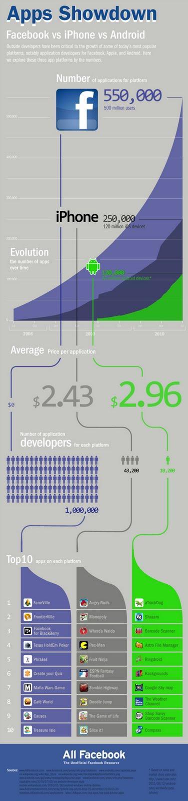 Facebook vs iPhone vs Android (aplicaciones)