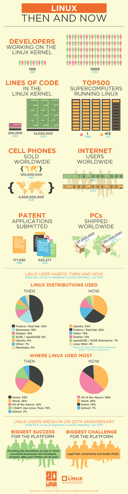 Infografia: Linux hace 20 años