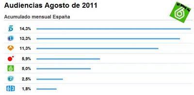 Audiencias agosto 2011: La Sexta se queda con el 5,1% de share