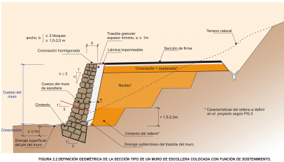 Escolleras. Aproximaciones geométricas