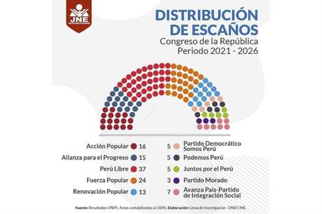Congreso: Diez partidos políticos estarán representados en el Parlamento 2021-2026