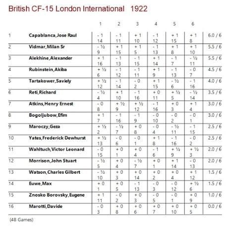 Lasker, Capablanca y Alekhine o ganar en tiempos revueltos (66)