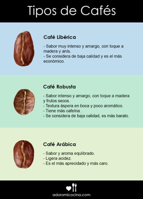 Tipos de cafés – variedades de grano y tipo de tostado Tipos de cafés – variedades de grano y tipo de tostado