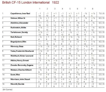 Lasker, Capablanca y Alekhine o ganar en tiempos revueltos (69)