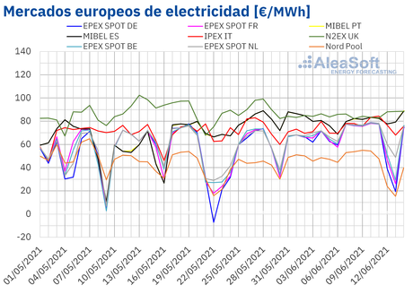 AleaSoft: Fin de semana de contrastes en los mercados europeos: de precios negativos a cercanos a 90 ?/MWh