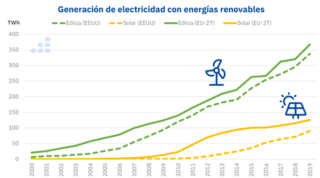 AleaSoft: Las oportunidades de las renovables en Estados Unidos