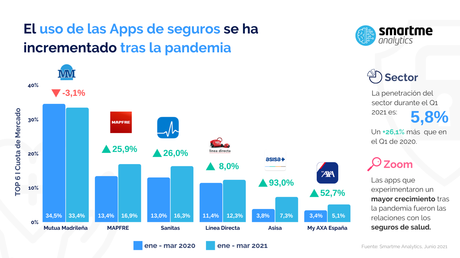 Mutua Madrileña se consolida como la app líder del mercado, seguida de Mapfre, Sanitas y Línea Directa