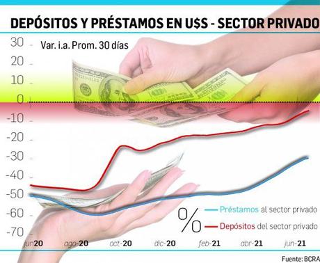 Argendólares explican mejora en el stock de reservas del BCRA Argendólares explican mejora en el stock de reservas del BCRA