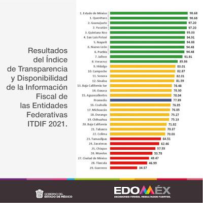 MANTIENE EDOMÉX PRIMER LUGAR NACIONAL EN TRANSPARENCIA FISCAL