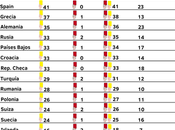 Euro2020: ranking fair play según tarjetas amarillas rojas