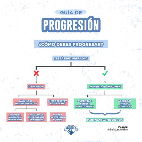 Para progresar correctamente en el gimnasio y conseguir t...