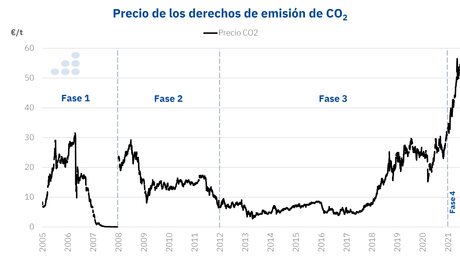 AleaSoft: El CO2 debe alcanzar un equilibrio que ayude a las renovables sin afectar a grandes consumidores