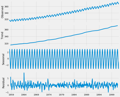 Visualización de series temporales con Python 3