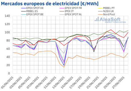 AleaSoft: La escalada de precios del Brent, gas y CO2 sigue sin dar un respiro a los mercados europeos
