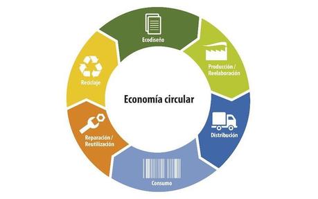 La economía circular y sus palancas