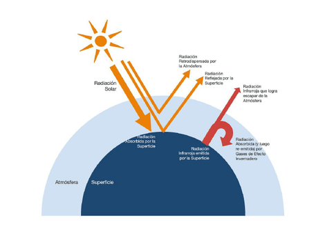 Los GEI contribuyen a incrementar el efecto invernadero