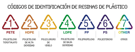 Código de Identificación de Resinas de Plástico, Resin Identification Code (RIC)