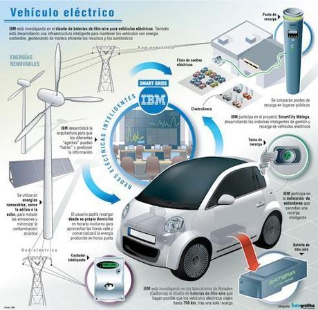 El nuevo modelo de vehículo eléctrico alimentado por renovables