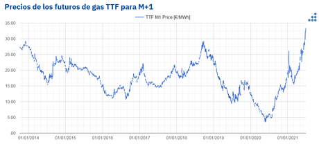 AleaSoft: La carrera alcista del Brent y gas puede poner en peligro la recuperación de la economía global