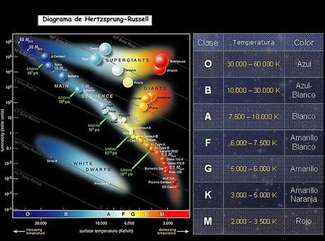 ¿De qué color es el Sol? Diagrama de estrellas HR