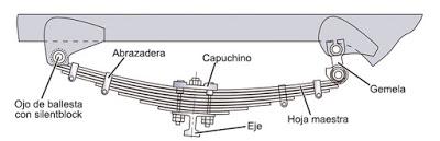 Los elementos elásticos de suspensión