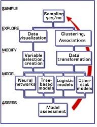 Metodología para Machine Learning (III): SEMMA