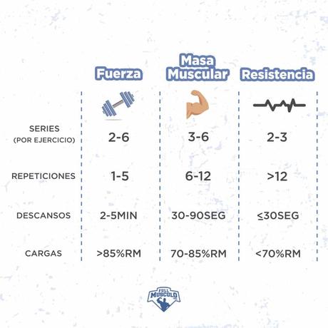Repeticiones descansos y cargas para la fuerza