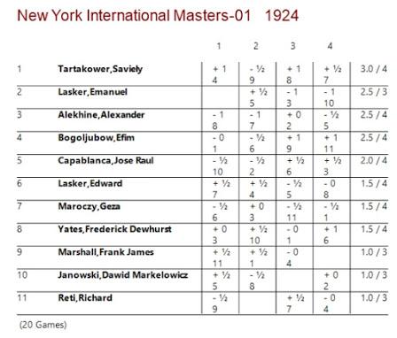 Lasker, Capablanca y Alekhine o ganar en tiempos revueltos (93)