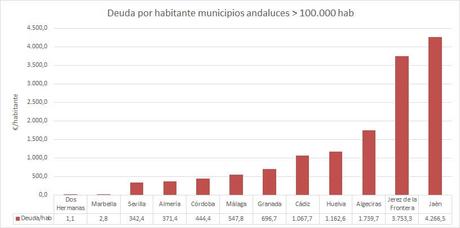 El Ayuntamiento de Dos Hermanas es el primero a nivel andaluz y el tercero a nivel nacional con menor deuda por habitante entre los municipios de más de 100.000 habitantes.