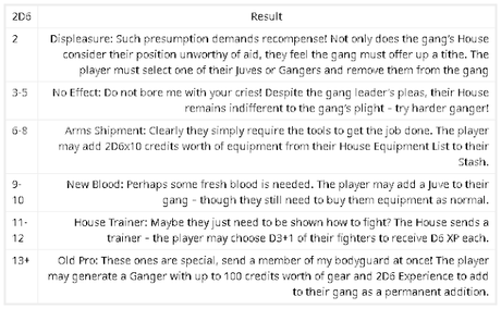 Hoja de logos y tabla de favores para campañas de Necromunda.