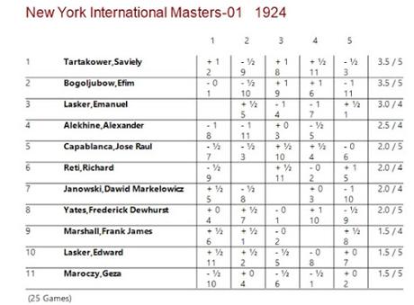 Lasker, Capablanca y Alekhine o ganar en tiempos revueltos (95)