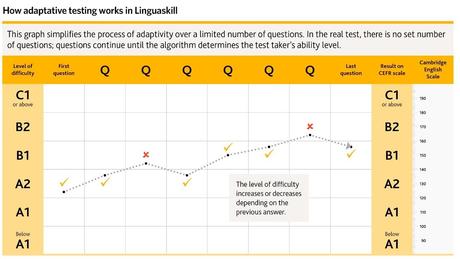 Linguaskill y la inteligencia artificial