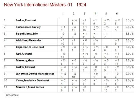 Lasker, Capablanca y Alekhine o ganar en tiempos revueltos (98)