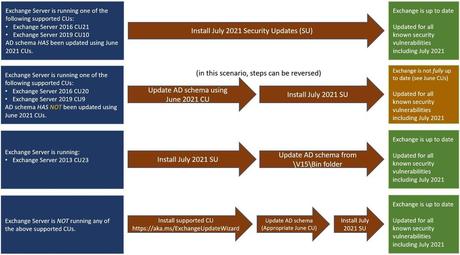 Julio 2021 | Nuevos parches de seguridad para Exchange Parches de seguridad para Exchange