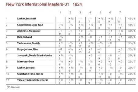 Lasker, Capablanca y Alekhine o ganar en tiempos revueltos (101)