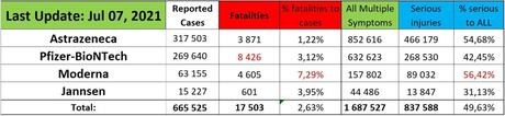 27.000 muertes y 3.130.000 efectos adversos por la inyección COVID en Europa, EEUU y Reino Unido