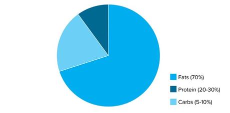 Carbohidratos: 5-10%, grasas: 70-75%, 