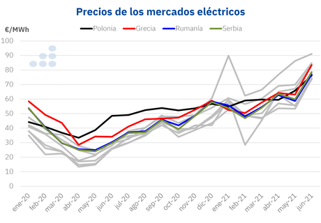 AleaSoft: Las oportunidades de las renovables en otros mercados europeos