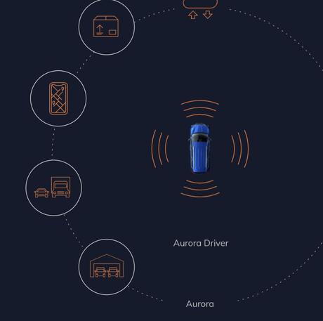 Aurora, la empresa de vehículos autónomos respaldada por Amazon y Uber, saldrá a bolsa valorada en 11.000 millones de dólares