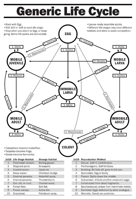 Tres tablas sobre bichos, por Skerples Tres tablas sobre bichos, por Skerples