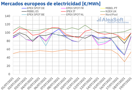 AleaSoft: La subida de los precios de los mercados europeos se frenó en la tercera semana de julio