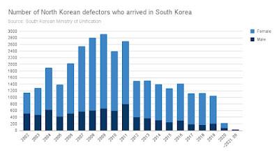 El número de norcoreanos que llegan a Corea del Sur ya no es lo mismo