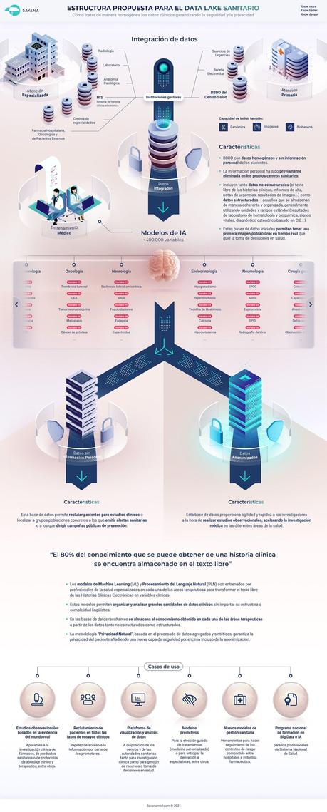 Primer paso hacia un gran Data Lake sanitario para situar España a la vanguardia en investigación clínica Primer paso hacia un gran Data Lake sanitario para situar España a la vanguardia en investigación clínica