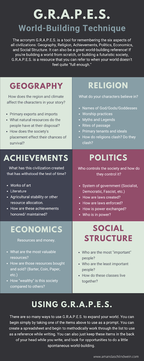 HERMTICS y GRAPES: Ayudas para Worldbuilding HERMTICS y GRAPES: Ayudas para Worldbuilding