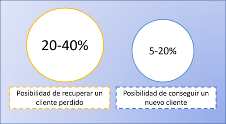 5 Estrategias únicas para recuperar a tus clientes perdidos