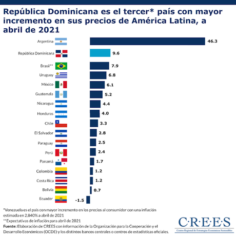 Republica Dominicana entre países con mayor inflación de América Latina.